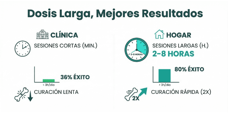 Infografía de los beneficios de las sesiones largas de magnetoterapia en casa frente a las cortas en clínica